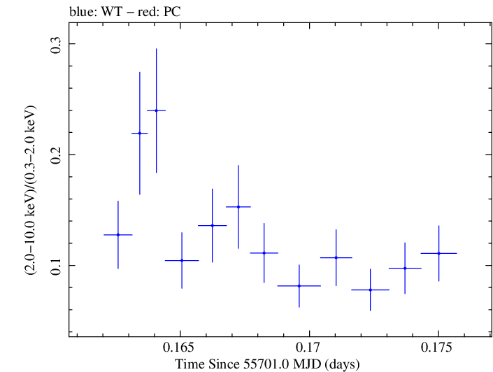 Swift hardness ratio for Observation ID 00030795074