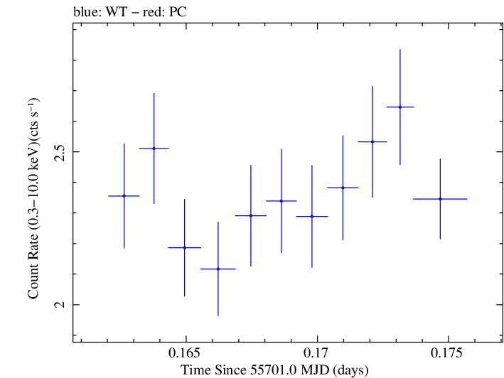 Swift light curve for Observation ID 00030795074