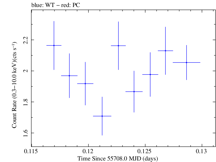 Swift light curve for Observation ID 00030795075