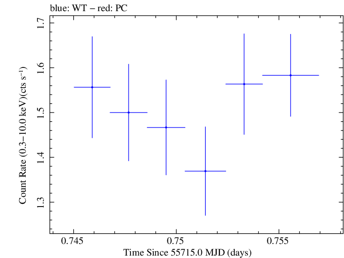 Swift light curve for Observation ID 00030795076