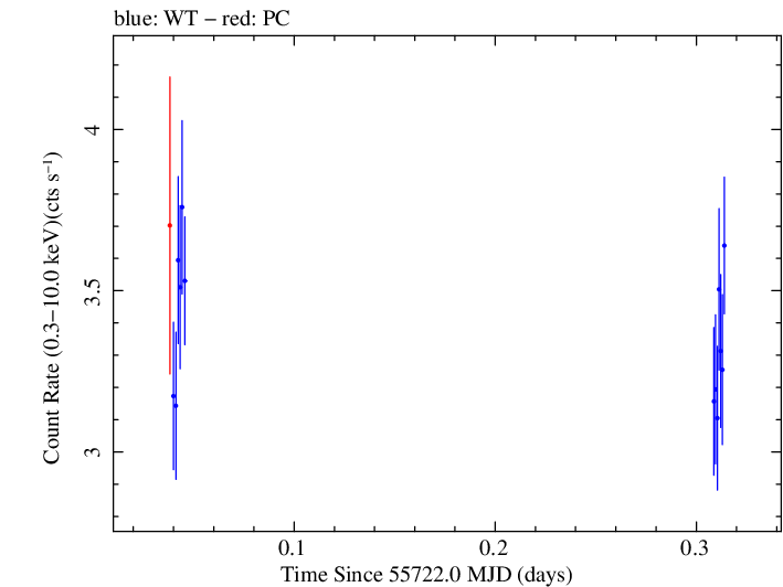 Swift light curve for Observation ID 00030795077