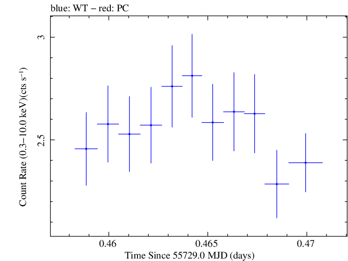 Swift light curve for Observation ID 00030795078
