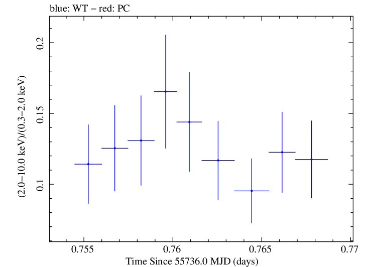 Swift hardness ratio for Observation ID 00030795079