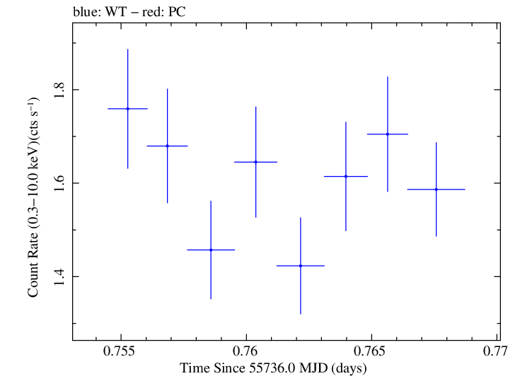Swift light curve for Observation ID 00030795079