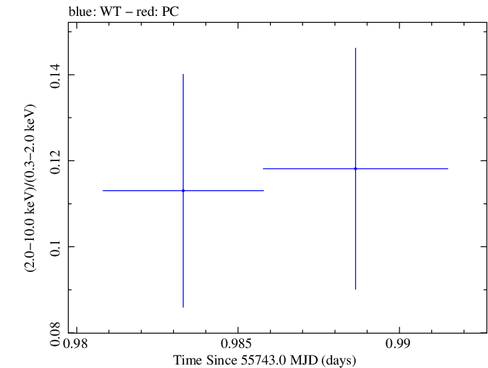 Swift hardness ratio for Observation ID 00030795080