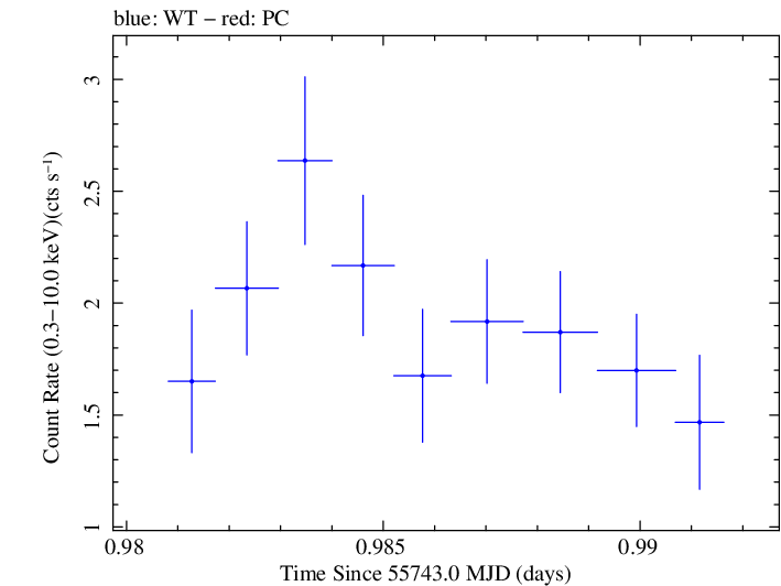Swift light curve for Observation ID 00030795080