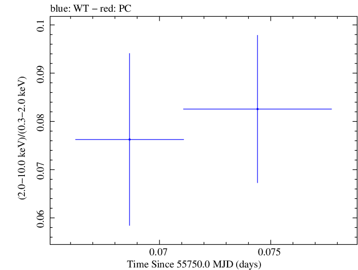 Swift hardness ratio for Observation ID 00030795081