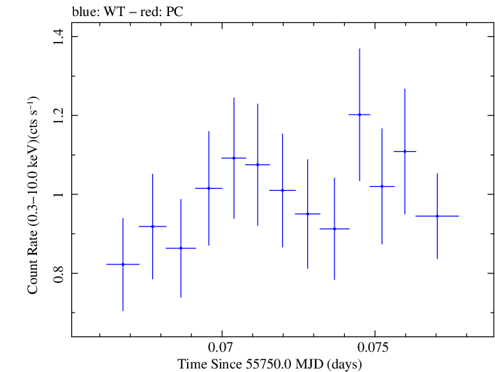 Swift light curve for Observation ID 00030795081