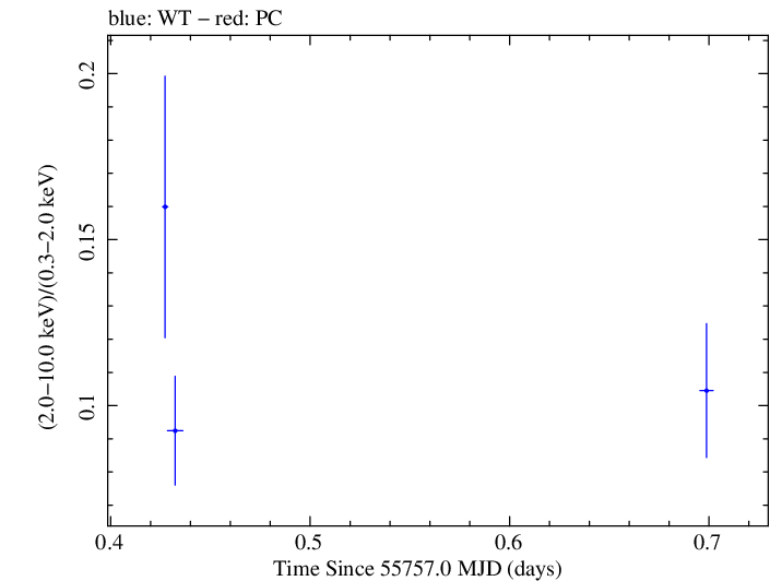 Swift hardness ratio for Observation ID 00030795082