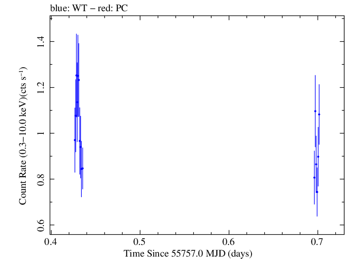 Swift light curve for Observation ID 00030795082