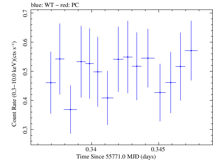 Swift light curve for Observation ID 00030795083