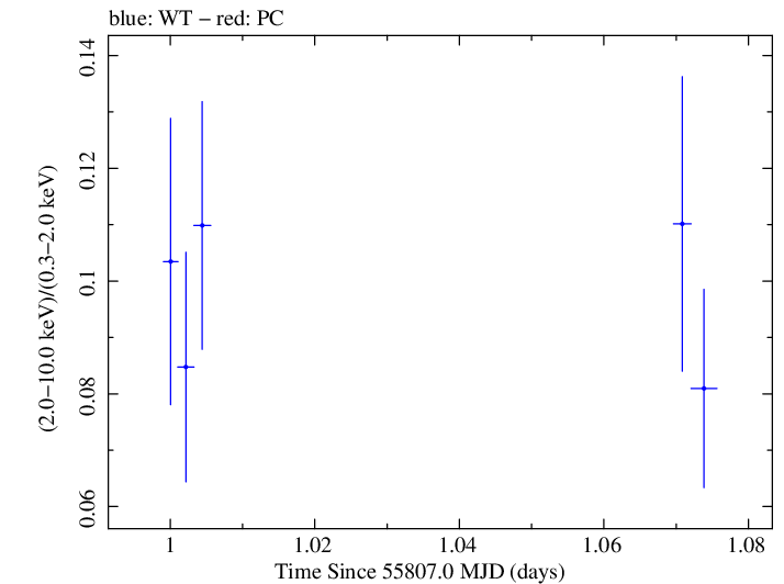 Swift hardness ratio for Observation ID 00030795084