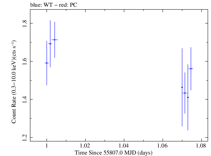 Swift light curve for Observation ID 00030795084