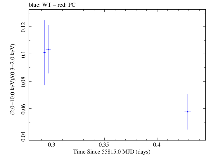 Swift hardness ratio for Observation ID 00030795085