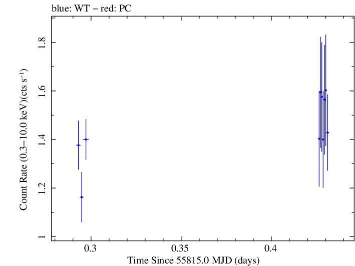 Swift light curve for Observation ID 00030795085