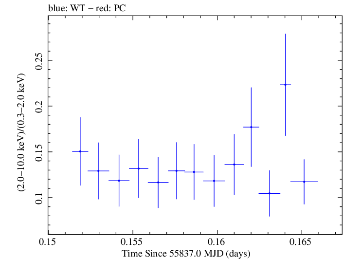 Swift hardness ratio for Observation ID 00030795086