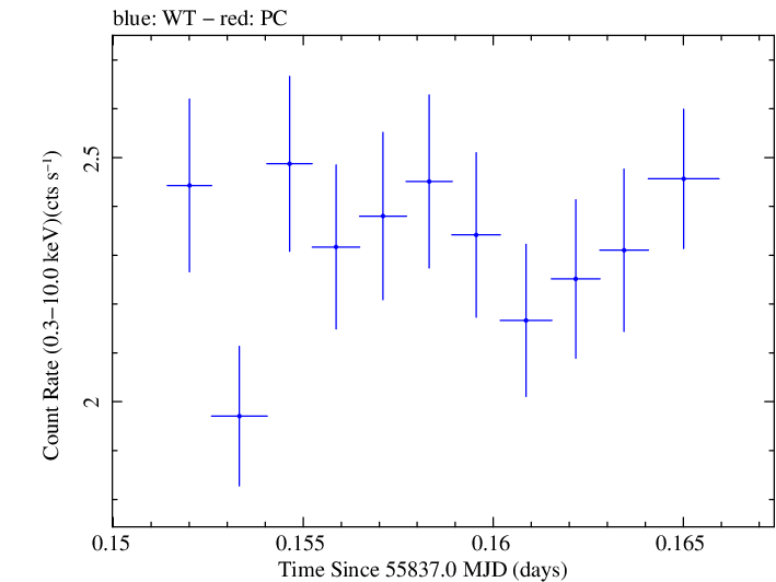 Swift light curve for Observation ID 00030795086