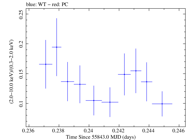 Swift hardness ratio for Observation ID 00030795087
