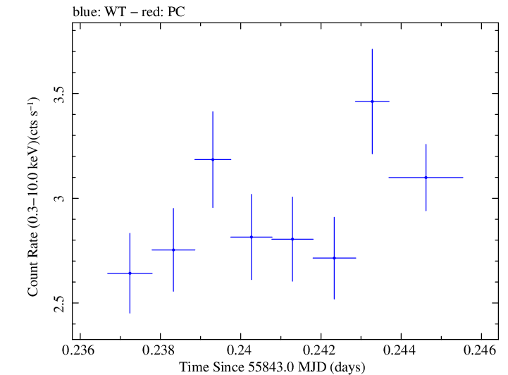 Swift light curve for Observation ID 00030795087
