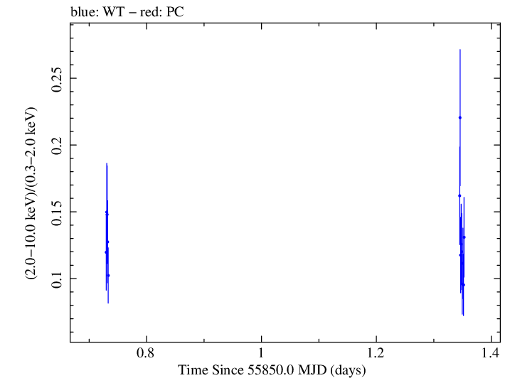 Swift hardness ratio for Observation ID 00030795088