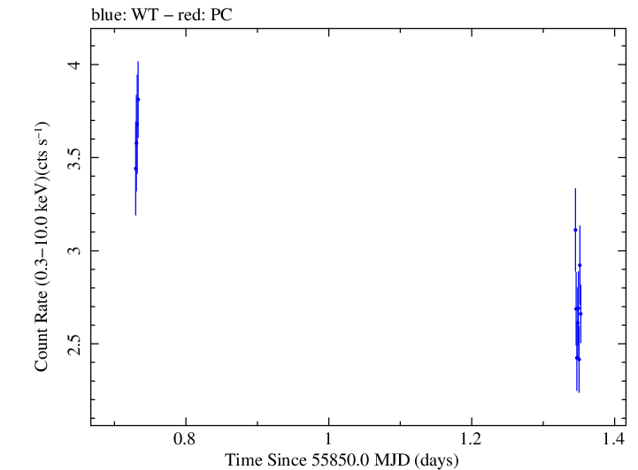 Swift light curve for Observation ID 00030795088
