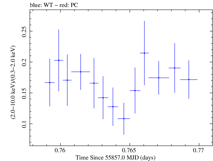 Swift hardness ratio for Observation ID 00030795089