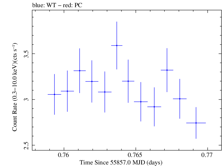 Swift light curve for Observation ID 00030795089
