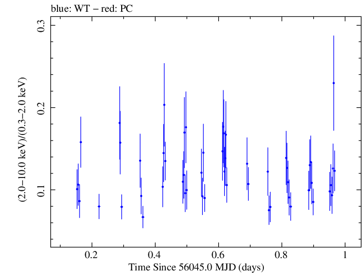 Swift hardness ratio for Observation ID 00030795091