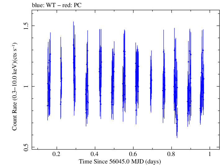 Swift light curve for Observation ID 00030795091