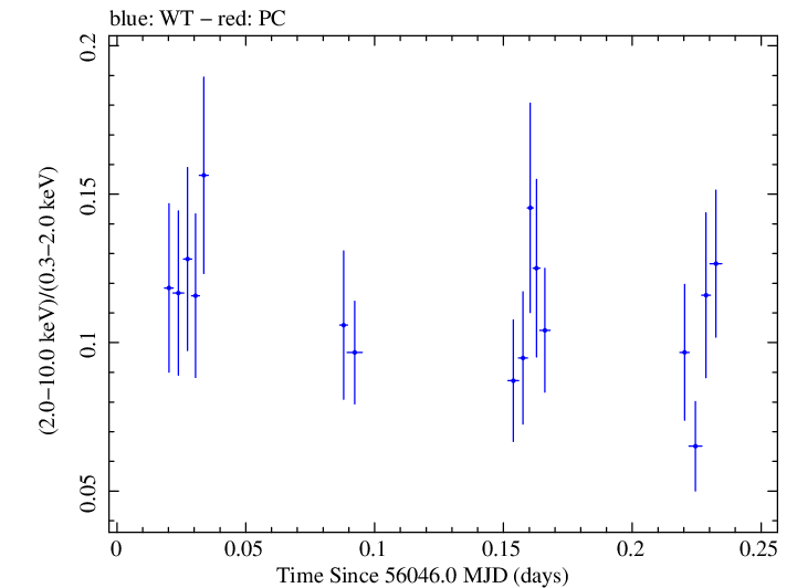 Swift hardness ratio for Observation ID 00030795092