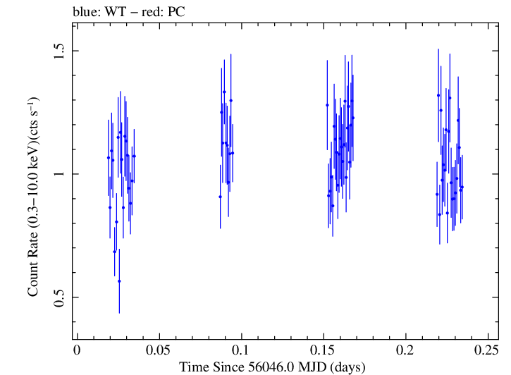 Swift light curve for Observation ID 00030795092