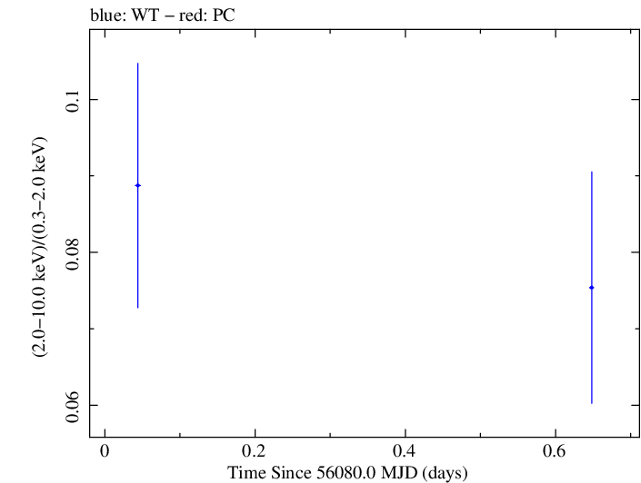 Swift hardness ratio for Observation ID 00030795093