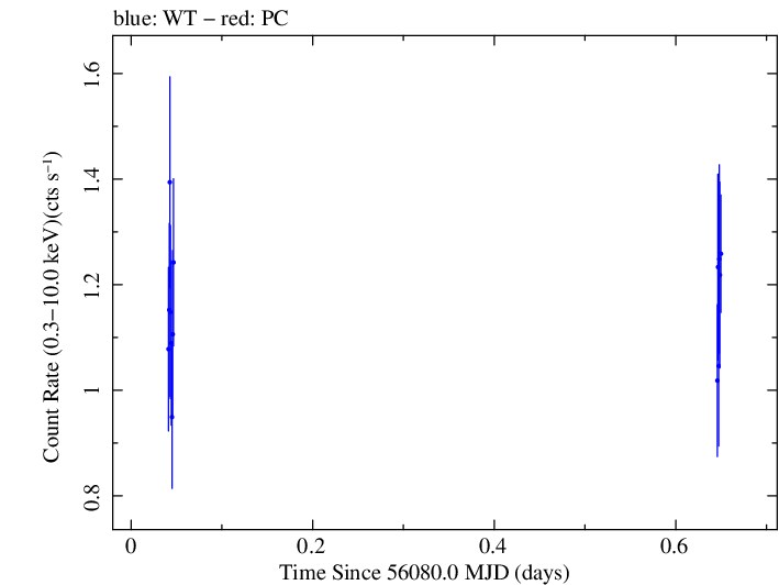 Swift light curve for Observation ID 00030795093