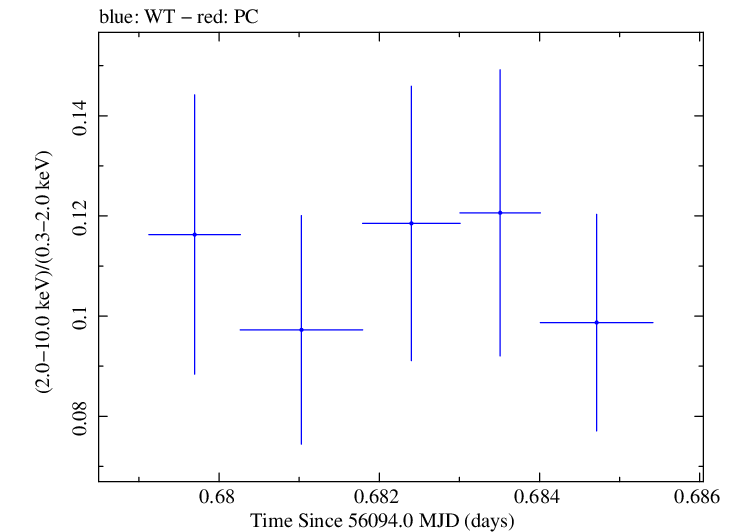 Swift hardness ratio for Observation ID 00030795094