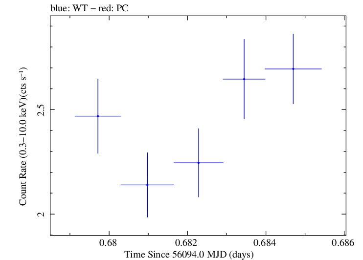 Swift light curve for Observation ID 00030795094