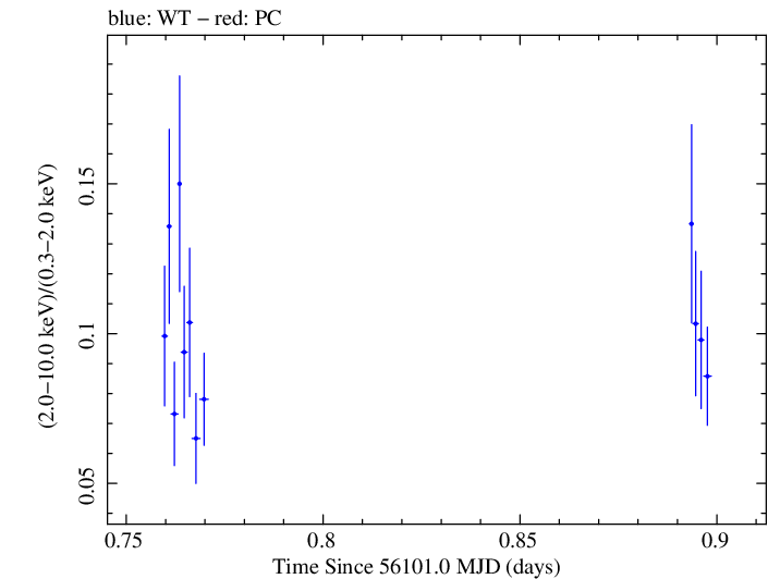 Swift hardness ratio for Observation ID 00030795095