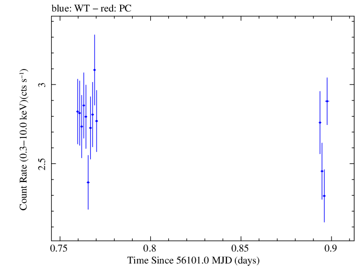 Swift light curve for Observation ID 00030795095