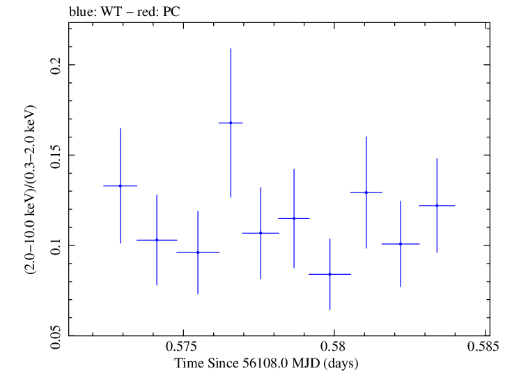 Swift hardness ratio for Observation ID 00030795096
