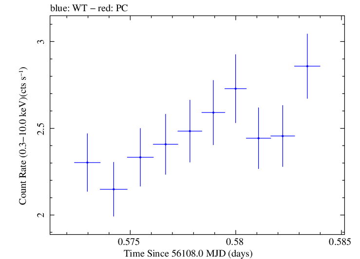 Swift light curve for Observation ID 00030795096