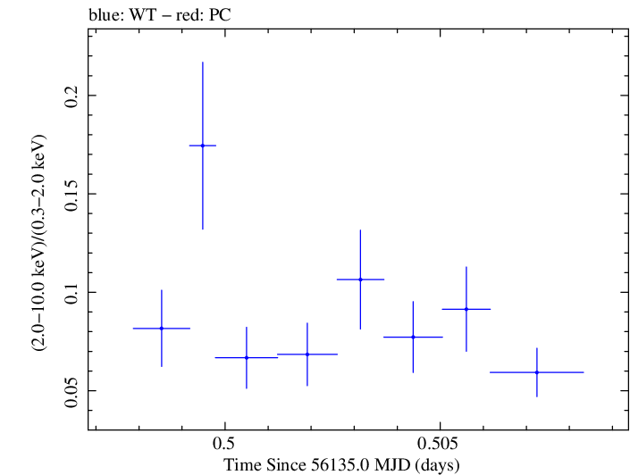 Swift hardness ratio for Observation ID 00030795097