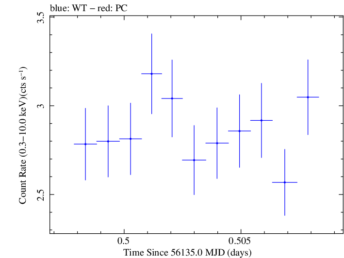 Swift light curve for Observation ID 00030795097