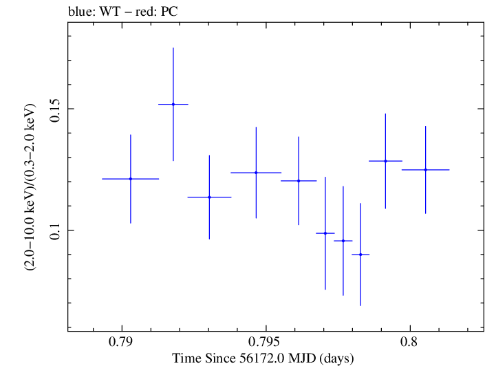 Swift hardness ratio for Observation ID 00030795098