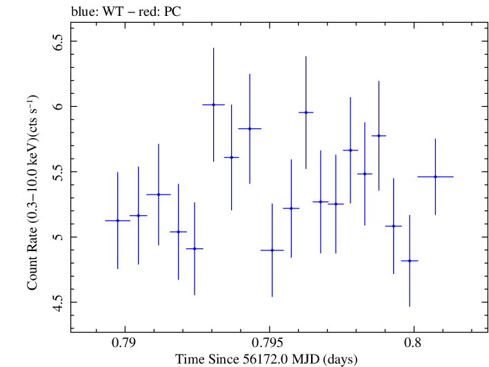 Swift light curve for Observation ID 00030795098
