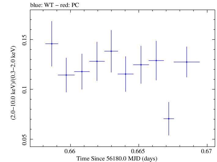 Swift hardness ratio for Observation ID 00030795099