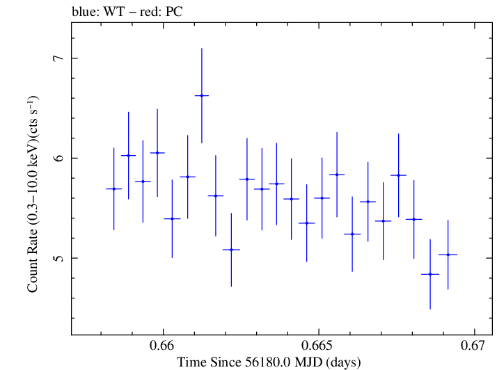 Swift light curve for Observation ID 00030795099