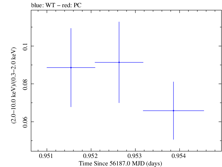 Swift hardness ratio for Observation ID 00030795100