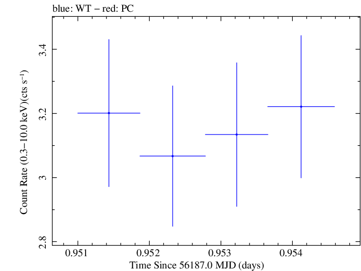 Swift light curve for Observation ID 00030795100