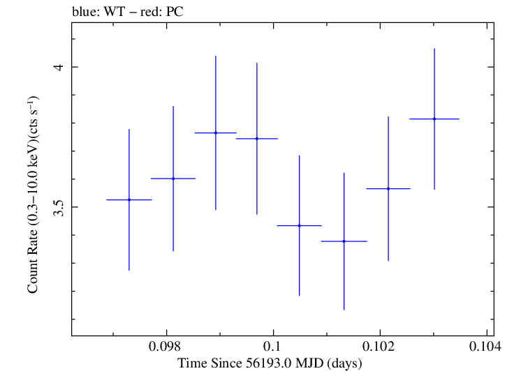 Swift light curve for Observation ID 00030795101