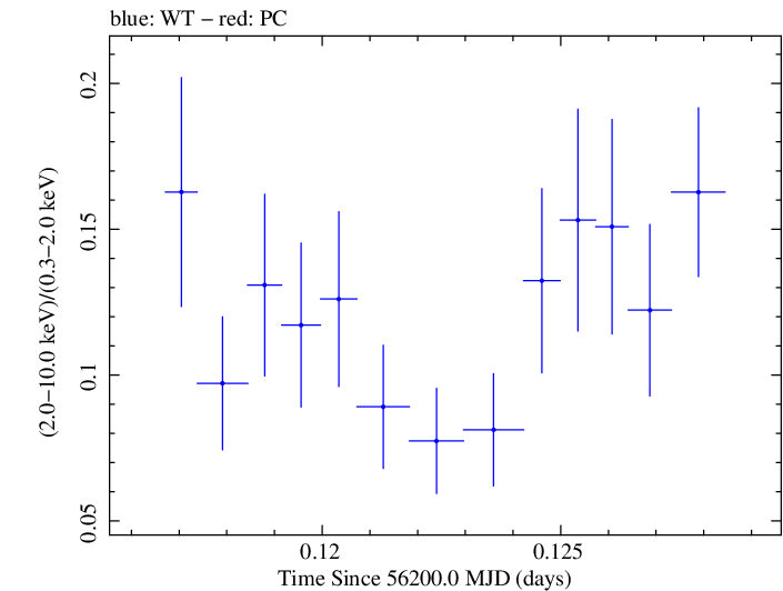 Swift hardness ratio for Observation ID 00030795102