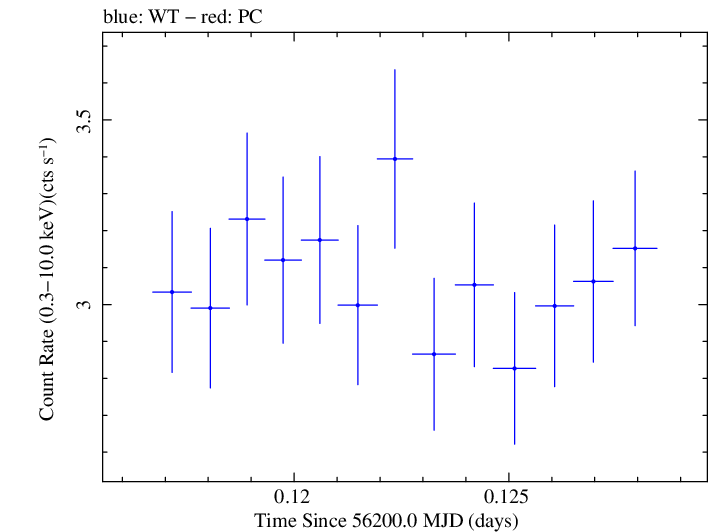 Swift light curve for Observation ID 00030795102